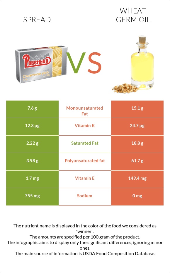 Spread vs Wheat germ oil infographic