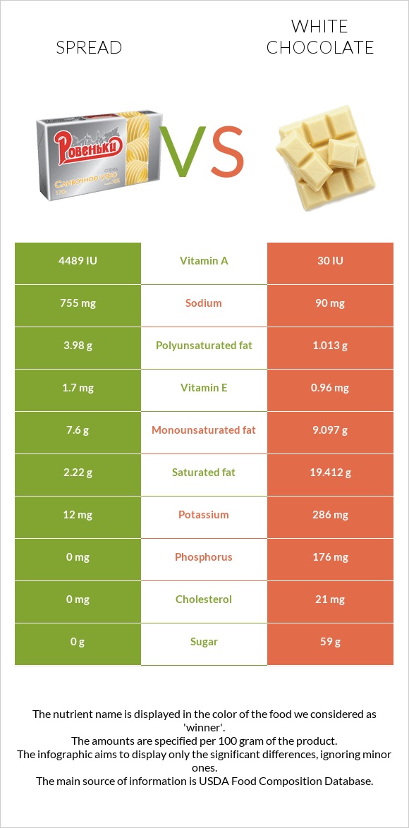 Spread vs White chocolate infographic