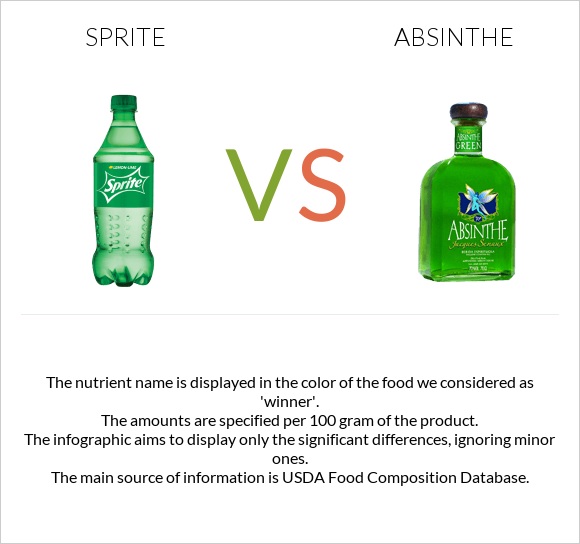 Sprite vs Աբսենտ infographic