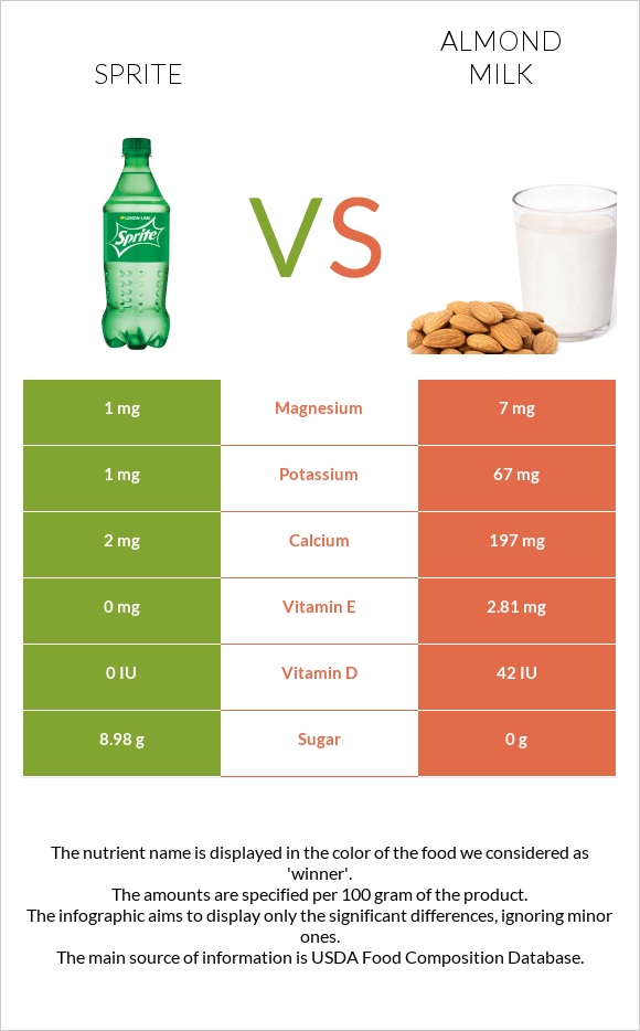 Sprite vs Almond milk infographic