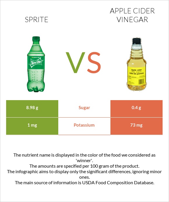 Sprite vs Apple cider vinegar infographic