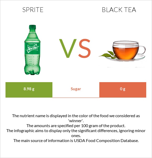 Sprite vs Black tea infographic