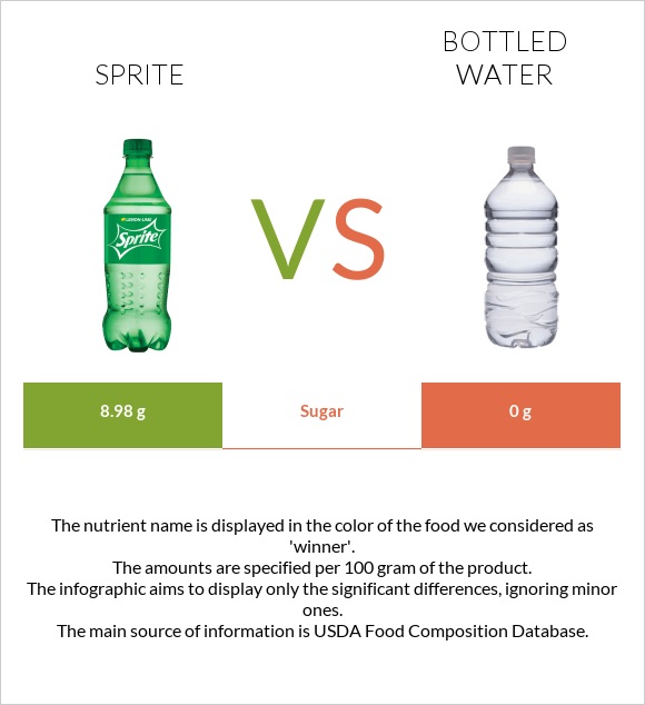 Sprite vs Bottled water infographic