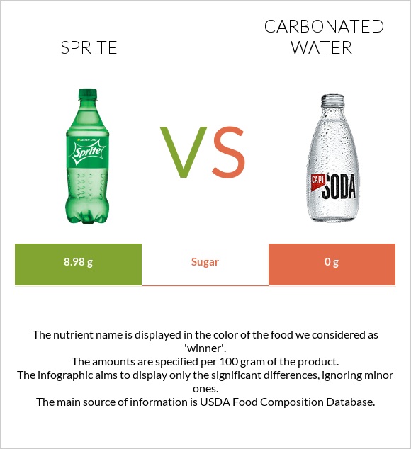 Sprite vs Carbonated water infographic
