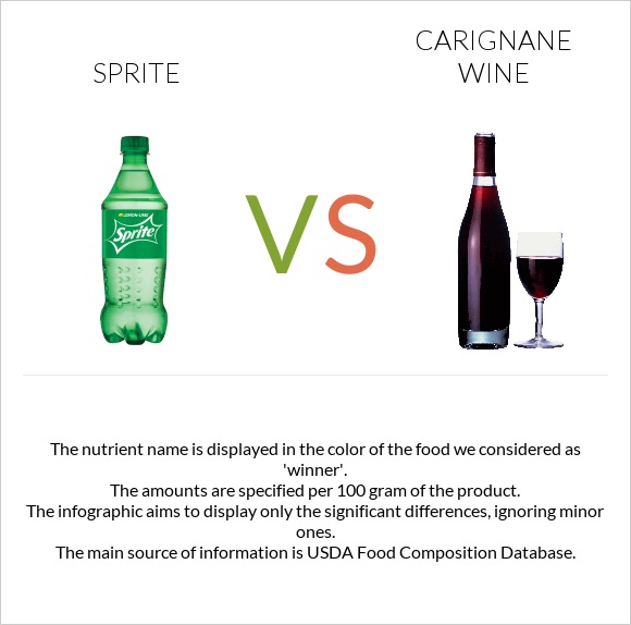 Sprite vs Carignan wine infographic