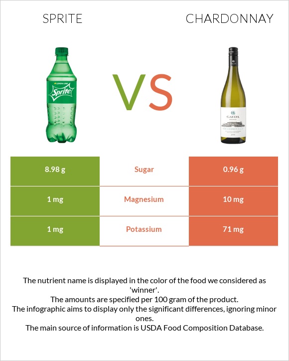 Sprite vs Chardonnay infographic