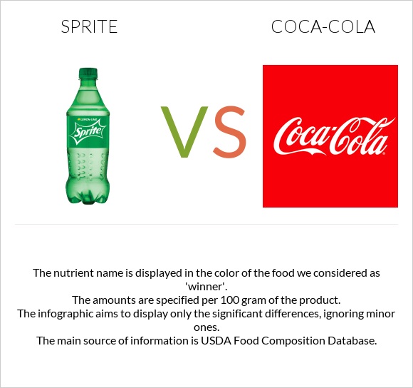 Sprite vs Coca-Cola infographic