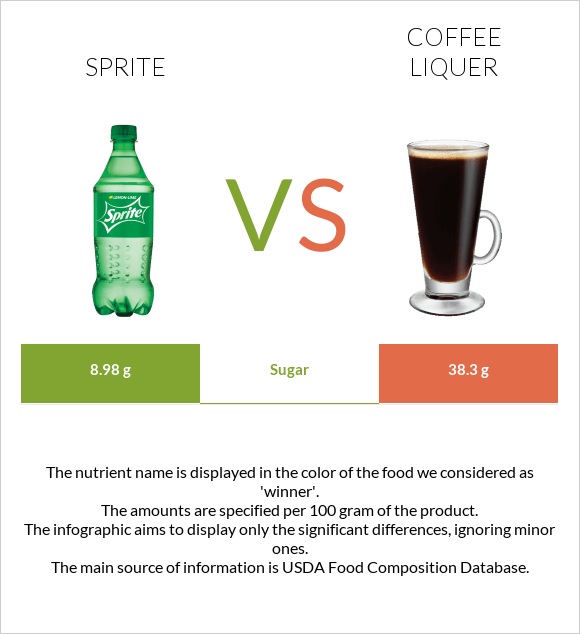 Sprite vs Coffee liqueur infographic
