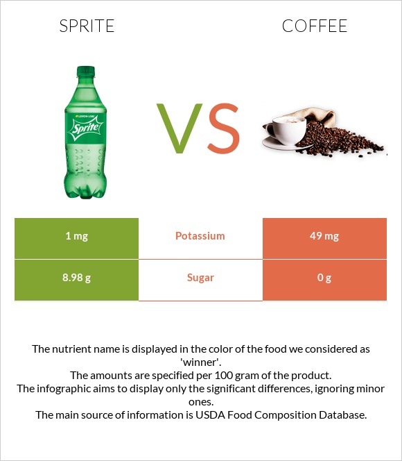 Sprite vs Coffee infographic