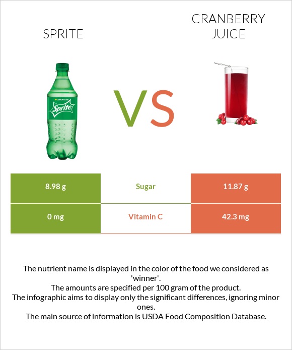 Sprite vs Cranberry juice infographic
