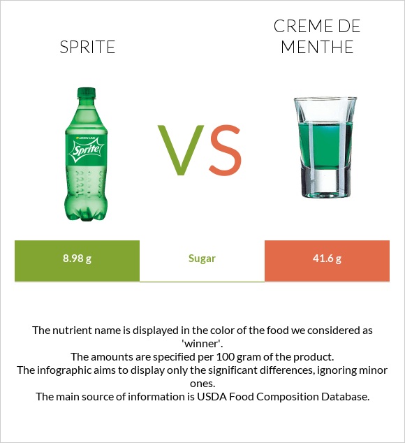 Sprite vs Creme de menthe infographic