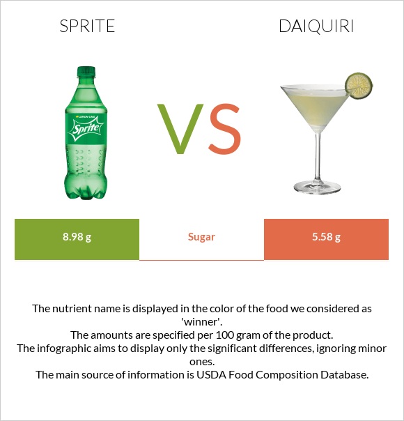 Sprite vs Daiquiri infographic