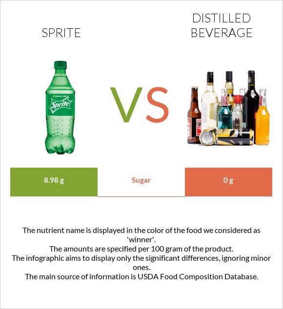 Sprite vs Distilled beverage infographic