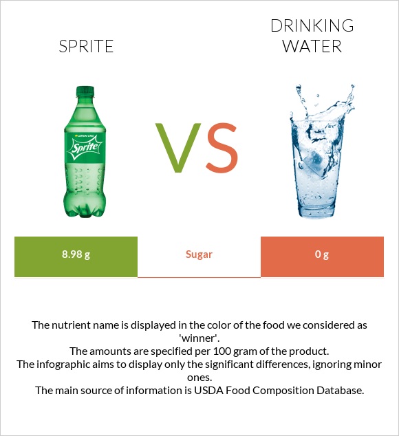 Sprite vs Խմելու ջուր infographic