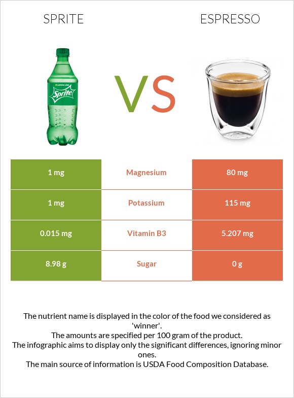 Sprite vs Espresso infographic