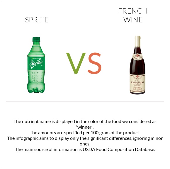 Sprite vs Ֆրանսիական գինի infographic