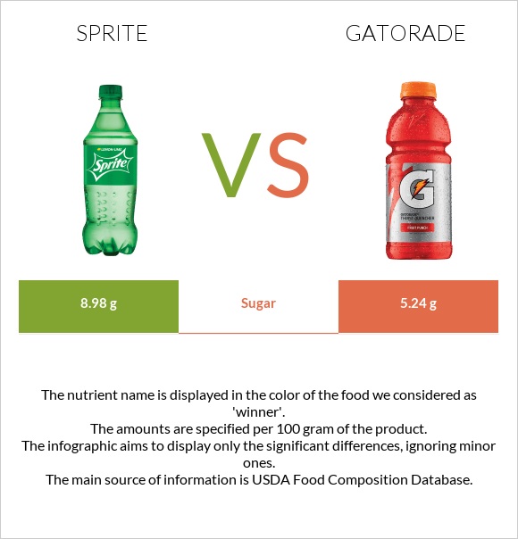 Sprite vs Gatorade infographic
