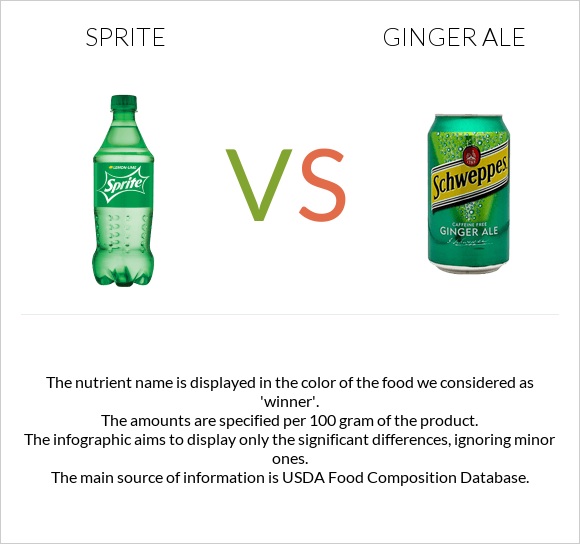Sprite vs Ginger ale infographic