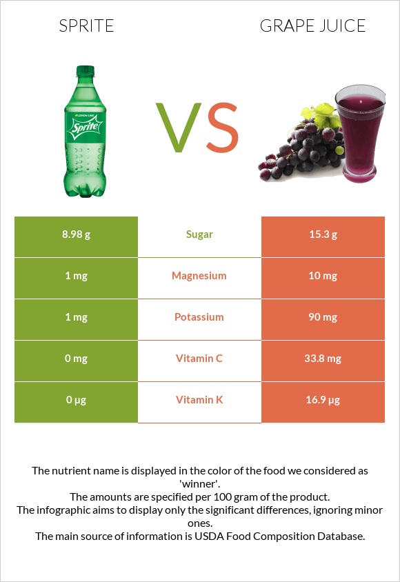 Sprite vs Grape juice infographic