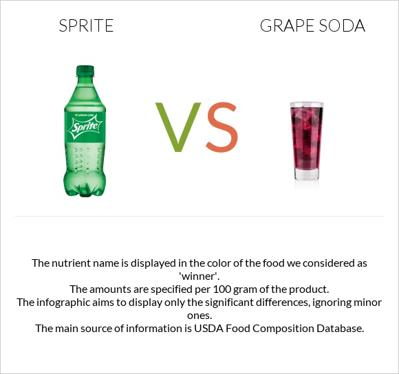 Sprite vs Grape soda infographic