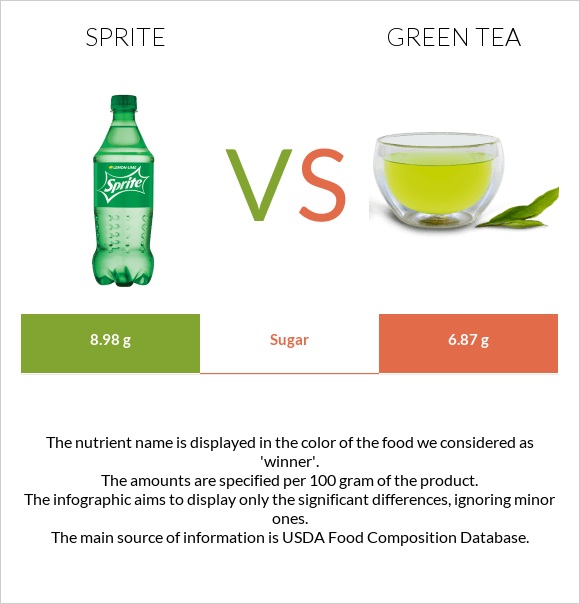Sprite vs Green tea infographic