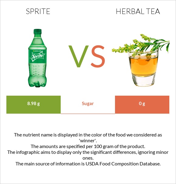 Sprite vs Herbal tea infographic