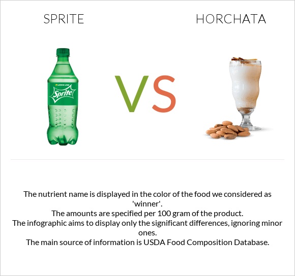 Sprite vs Horchata infographic