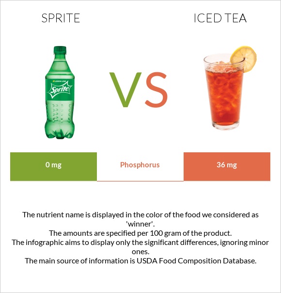 Sprite vs Iced tea infographic