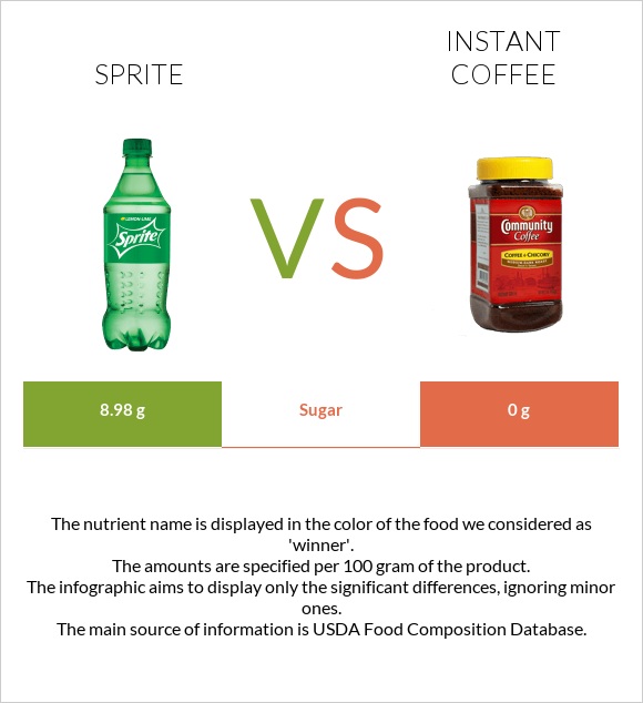 Sprite vs Instant coffee infographic