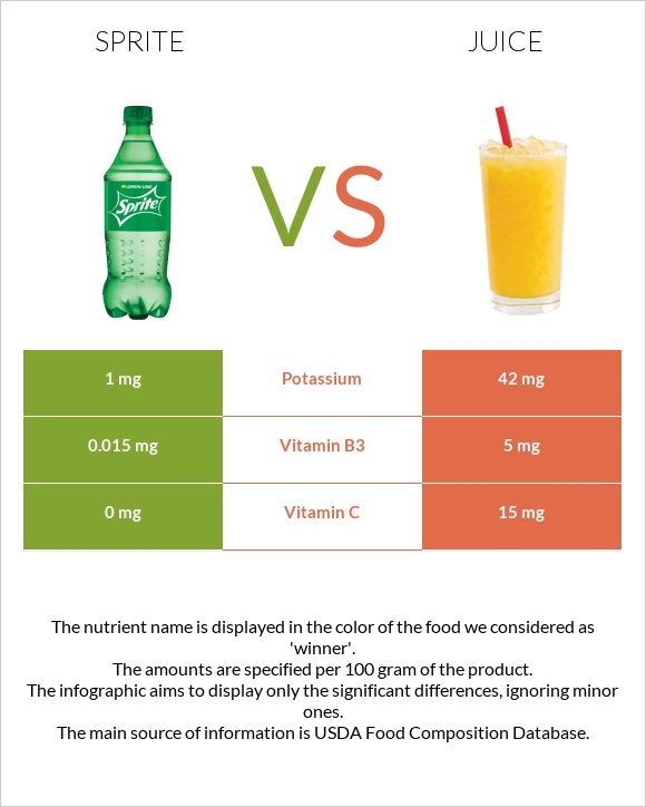 Sprite vs Juice infographic