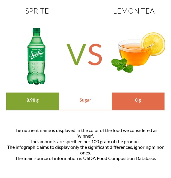 Sprite vs Lemon tea infographic