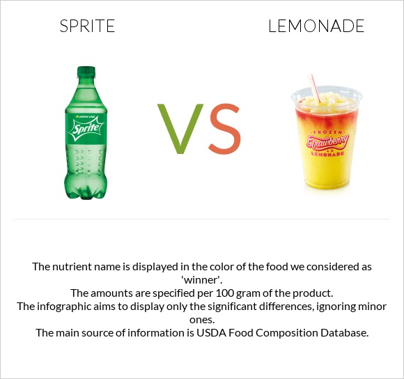 Sprite vs Լիմոնադ infographic