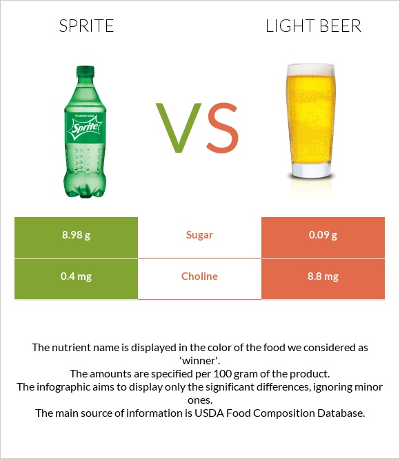 Sprite vs Light beer infographic