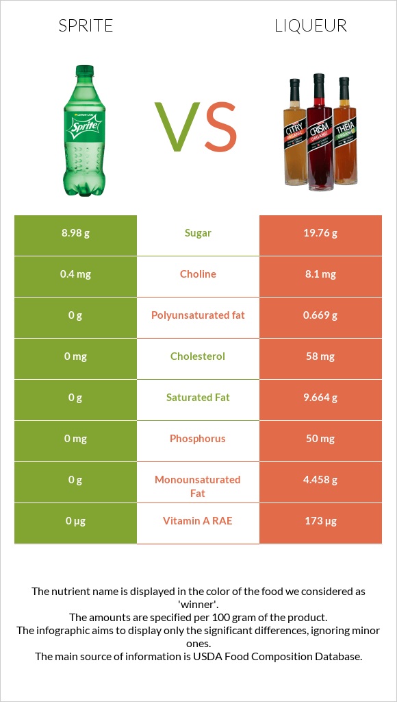 Sprite vs Liqueur infographic