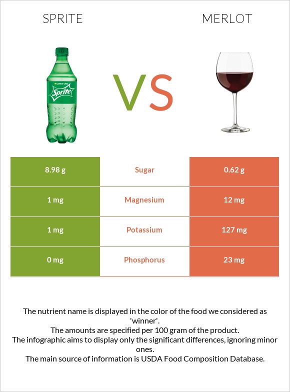 Sprite vs Գինի Merlot infographic