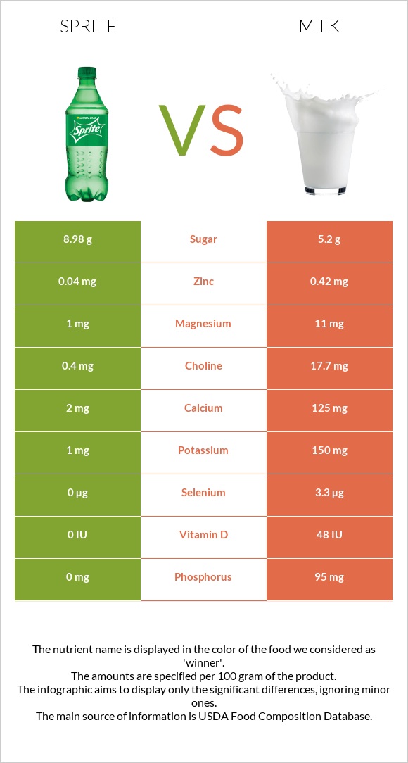 Sprite vs Milk infographic