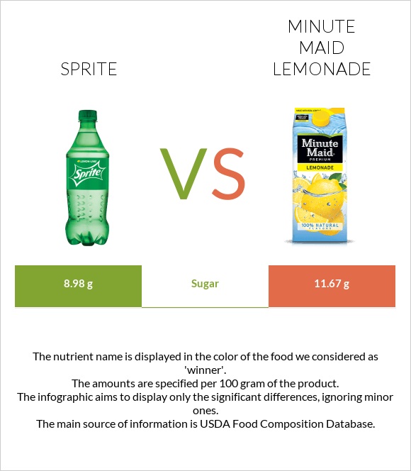 Sprite vs Minute maid lemonade infographic
