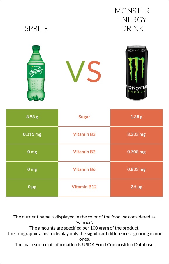 Sprite vs Monster energy drink infographic