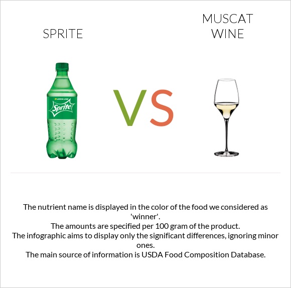 Sprite vs Muscat wine infographic