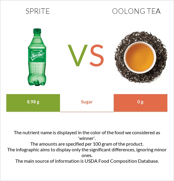 Sprite vs Oolong tea infographic