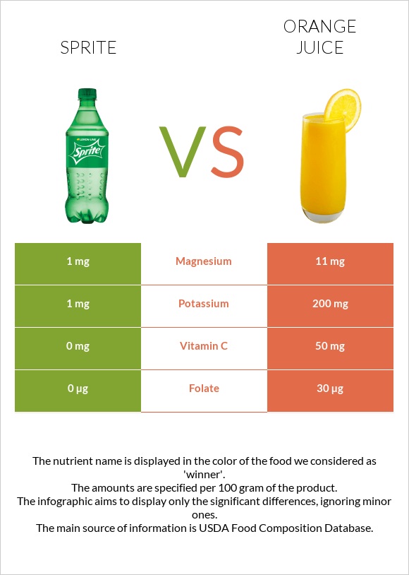 Sprite vs Orange juice infographic