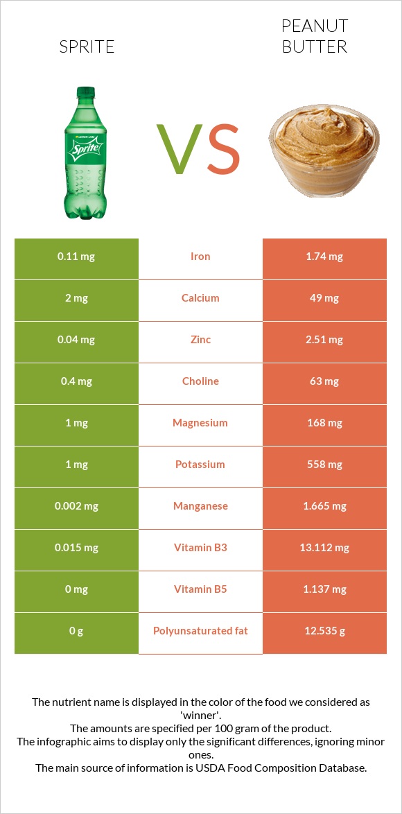 Sprite vs Peanut butter infographic