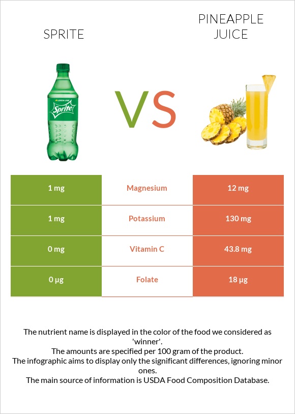 Sprite vs Pineapple juice infographic