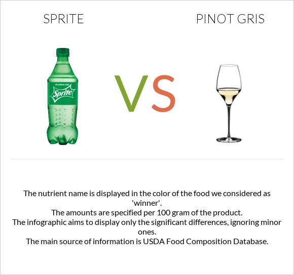 Sprite vs Pinot Gris infographic