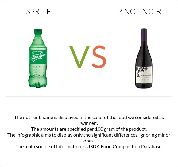 Sprite vs Pinot noir infographic