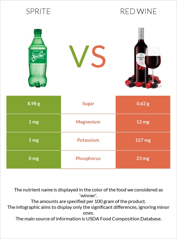 Sprite vs Red Wine infographic