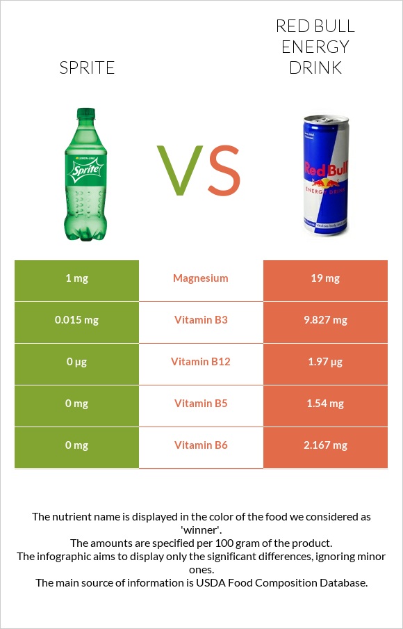 Sprite vs Red Bull Energy Drink  infographic