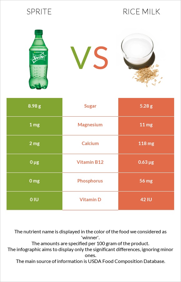 Sprite vs Rice milk infographic