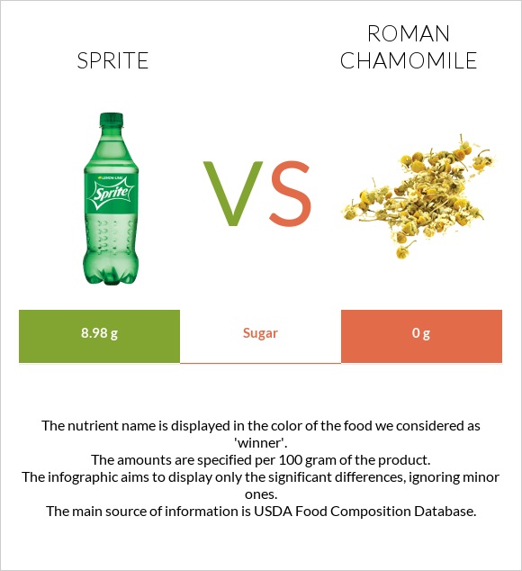 Sprite vs Roman chamomile infographic