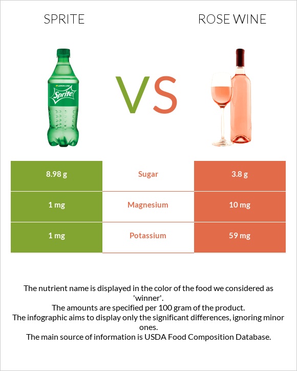 Sprite vs Rose wine infographic
